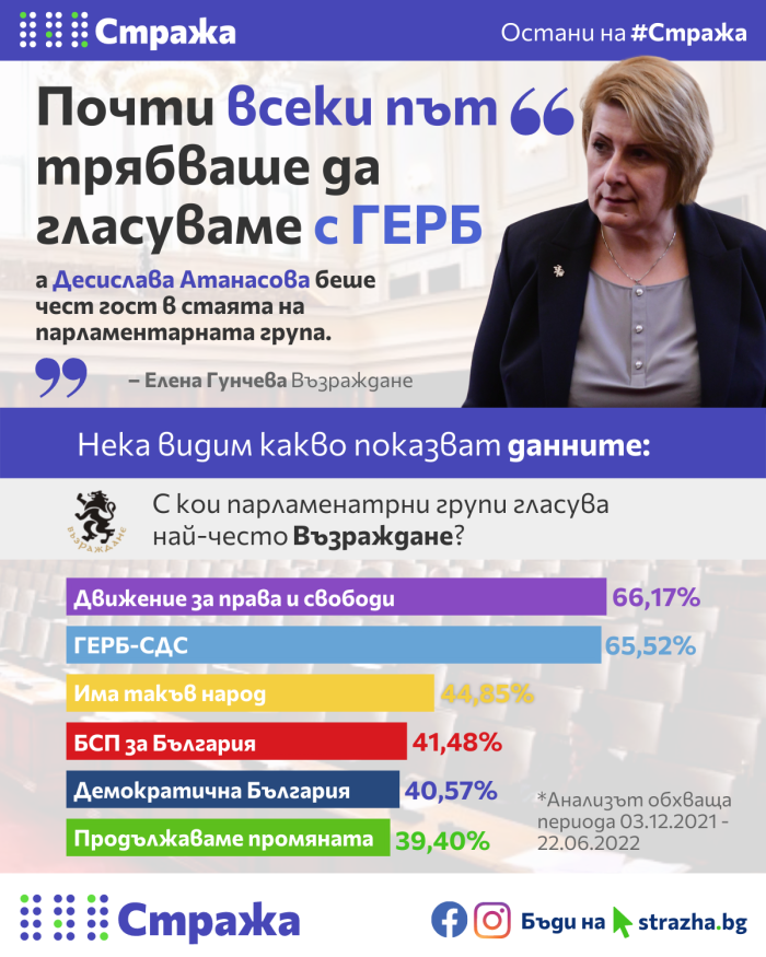 Стража: Гласуването на ГЕРБ, ДПС и Възраждане потвърждава думите на Елена Гунчева